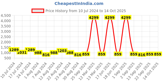 myntra.com Veneer Unisex Crossbody Bag veneer Price History Graph from 10 Jul 2024 to 14 Oct 2025
