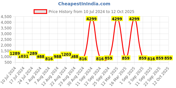 myntra.com Veneer Unisex Crossbody Bag veneer Price History Graph from 10 Jul 2024 to 12 Oct 2025