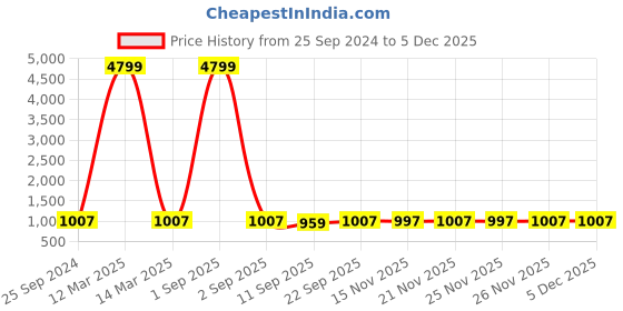 myntra.com Veneer Unisex Messenger Bag veneer Price History Graph from 25 Sep 2024 to 4 Dec 2025