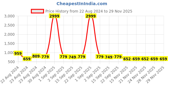 myntra.com Veneer Unisex Messenger Bag veneer Price History Graph from 22 Aug 2024 to 29 Nov 2025
