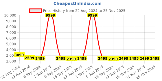 myntra.com Veneer Unisex Messenger Bag veneer Price History Graph from 22 Aug 2024 to 24 Nov 2025