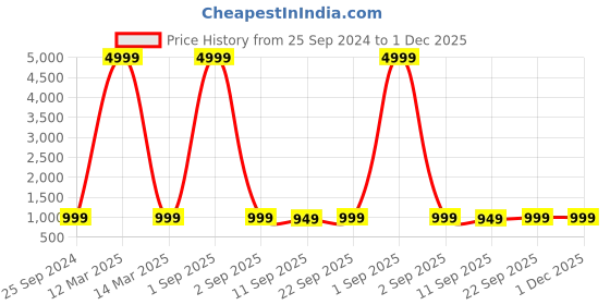 myntra.com Veneer Unisex Printed Messenger Bag veneer Price History Graph from 25 Sep 2024 to 1 Dec 2025