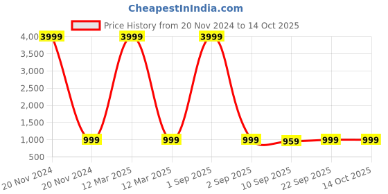 myntra.com Veneer Unisex Tan Backpack veneer Price History Graph from 20 Nov 2024 to 13 Oct 2025