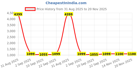 myntra.com Veneer Unisex Tan Backpack with Anti-Theft veneer Price History Graph from 31 Aug 2025 to 20 Nov 2025