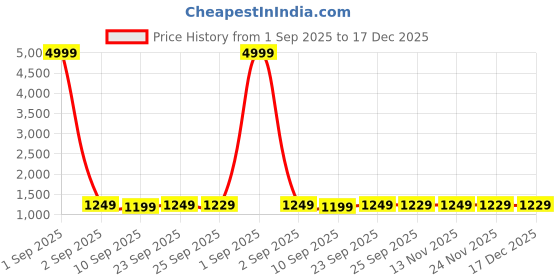 myntra.com Veneer Unisex Tan Laptop Bag veneer Price History Graph from 1 Sep 2025 to 17 Dec 2025