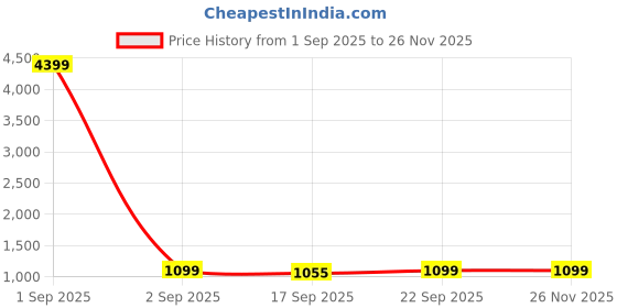 myntra.com Veneer Unisex Tan Solid Backpack veneer Price History Graph from 1 Sep 2025 to 24 Nov 2025