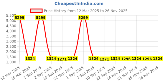 myntra.com Veneer Unisex Tan Solid Laptop Messenger Bag veneer Price History Graph from 12 Mar 2025 to 25 Nov 2025