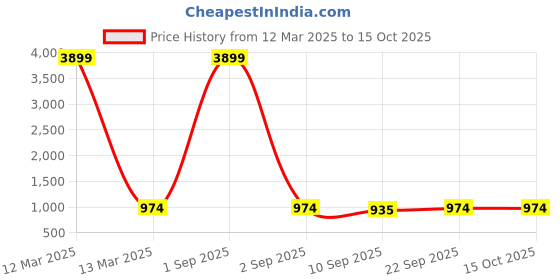 myntra.com Veneer Unisex Tan Textured Backpack veneer Price History Graph from 12 Mar 2025 to 14 Oct 2025