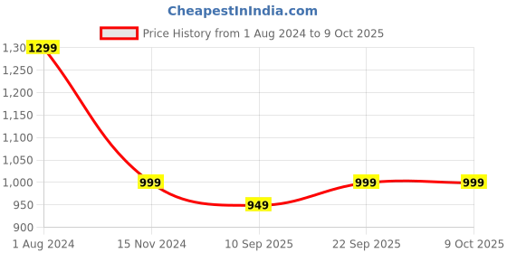 myntra.com Veneer Unisex Textured Backpack veneer Price History Graph from 1 Aug 2024 to 9 Oct 2025