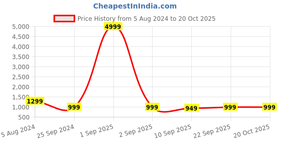 myntra.com Veneer Unisex Textured Backpack veneer Price History Graph from 5 Aug 2024 to 17 Oct 2025