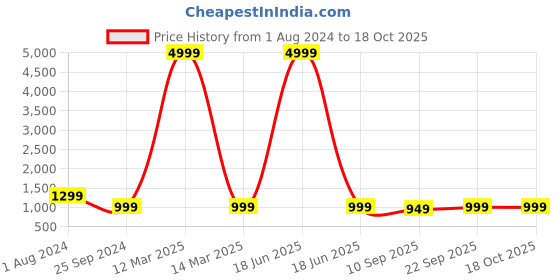 myntra.com Veneer Unisex Textured Backpack Up to 16 inch veneer Price History Graph from 1 Aug 2024 to 18 Oct 2025