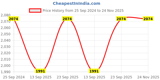 myntra.com Veneer Unisex Textured Messenger Bag veneer Price History Graph from 25 Sep 2024 to 23 Nov 2025