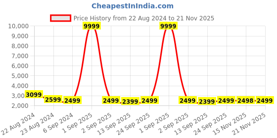 myntra.com Veneer Unisex Textured Messenger Bag veneer Price History Graph from 22 Aug 2024 to 21 Nov 2025