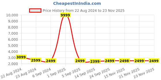 myntra.com Veneer Unisex Textured Messenger Bag veneer Price History Graph from 22 Aug 2024 to 21 Nov 2025