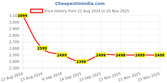 myntra.com Veneer Unisex Textured Messenger Bag veneer Price History Graph from 22 Aug 2024 to 25 Nov 2025