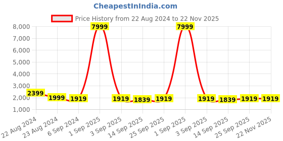 myntra.com Veneer Unisex Textured Messenger Bag veneer Price History Graph from 22 Aug 2024 to 22 Nov 2025