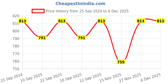 myntra.com Veneer Vegan Leather Messenger Bag veneer Price History Graph from 25 Sep 2024 to 5 Dec 2025