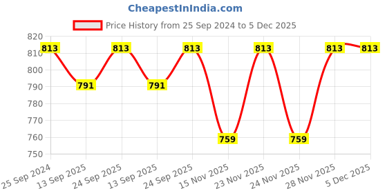 myntra.com Veneer Vegan Leather Messenger Bag veneer Price History Graph from 25 Sep 2024 to 5 Dec 2025