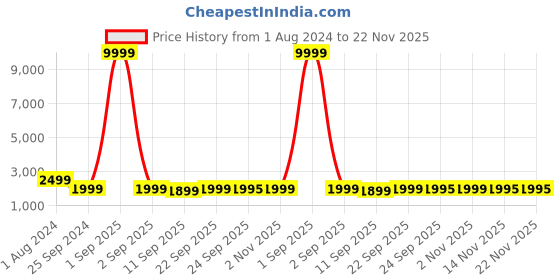 myntra.com Veneer Water Resistance Medium Backpack veneer Price History Graph from 1 Aug 2024 to 22 Nov 2025