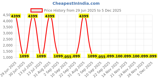 myntra.com Veneer Water-Resistant Backpack with Anti-Theft veneer Price History Graph from 29 Jun 2025 to 5 Dec 2025