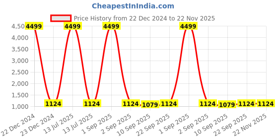 myntra.com Veneer Water-Resistant Backpack with Compression Straps veneer Price History Graph from 22 Dec 2024 to 22 Nov 2025