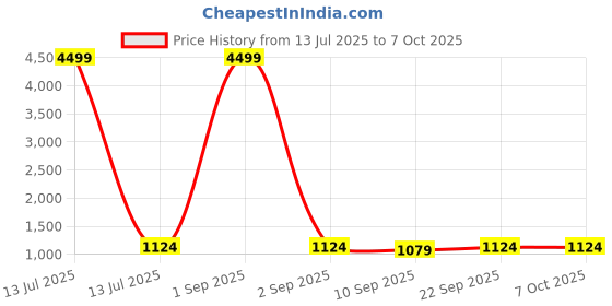 myntra.com Veneer Water Resistant Backpack with Compression Straps veneer Price History Graph from 13 Jul 2025 to 7 Oct 2025