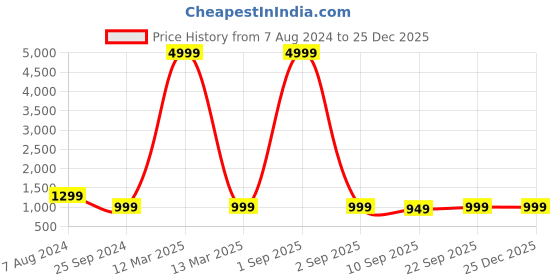 myntra.com Veneer Women Ergonomic Backpack veneer Price History Graph from 7 Aug 2024 to 25 Dec 2025