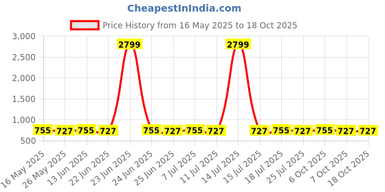 myntra.com VENI 18K Gold-Plated Adjustable Finger Ring veni Price History Graph from 16 May 2025 to 17 Oct 2025