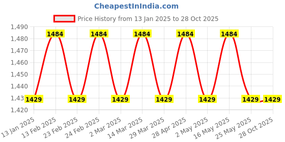 myntra.com VENI 18K Gold-Plated Artificial Stones Contemporary Shaped Drop Earrings veni Price History Graph from 13 Jan 2025 to 28 Oct 2025