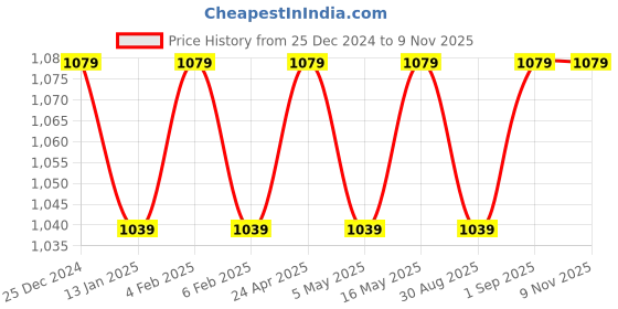 myntra.com VENI 18K Gold-Plated Jewellery Set veni Price History Graph from 25 Dec 2024 to 7 Nov 2025