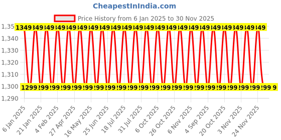 myntra.com VENI 18k Gold-Plated Kundan-Studded & Beaded Jewellery Set veni Price History Graph from 6 Jan 2025 to 30 Nov 2025