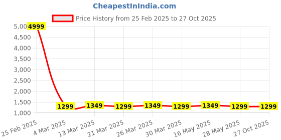 myntra.com VENI 18K Gold-Plated Kundan Studded Contemporary Drop Earrings veni Price History Graph from 25 Feb 2025 to 27 Oct 2025