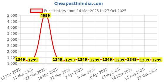 myntra.com VENI 18K Gold-Plated Kundan Studded Contemporary Drop Earrings veni Price History Graph from 14 Mar 2025 to 27 Oct 2025