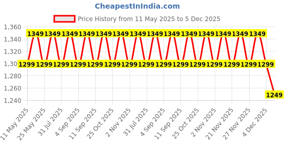 myntra.com VENI 18K Gold-Plated Stone-Studded & Beaded Jewellery Set veni Price History Graph from 11 May 2025 to 5 Dec 2025