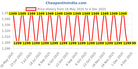myntra.com VENI 18K Gold-Plated Stone Studded & Beaded Jewelllery Set veni Price History Graph from 16 May 2025 to 4 Dec 2025