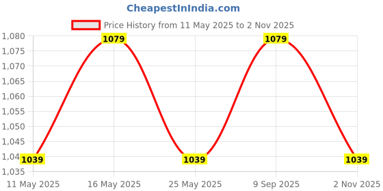 myntra.com VENI 18K Gold-Plated Stones-Studded Jewellery Set veni Price History Graph from 11 May 2025 to 2 Nov 2025