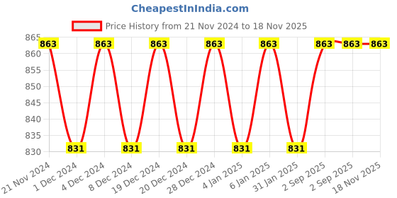 myntra.com VENI 18KT Gold Plated Beaded Jewellery Set veni Price History Graph from 21 Nov 2024 to 17 Nov 2025