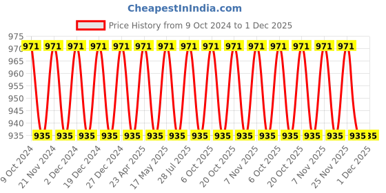 myntra.com VENI 18KT Gold-Plated Beaded Jewellery Set veni Price History Graph from 9 Oct 2024 to 1 Dec 2025