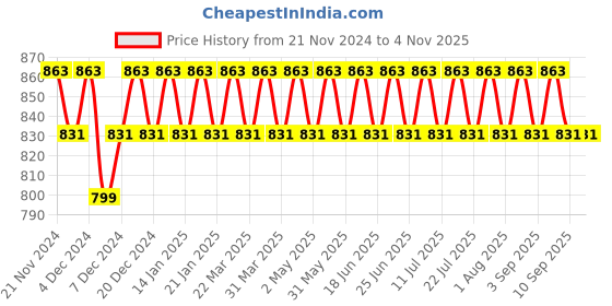 myntra.com VENI 18KT Gold-Plated Kundan-Studded Jewellery Set veni Price History Graph from 21 Nov 2024 to 2 Nov 2025
