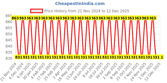 myntra.com VENI 18KT Gold-Plated Kundan Studded Jewellery Set veni Price History Graph from 21 Nov 2024 to 12 Dec 2025