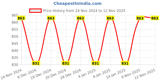 myntra.com VENI 18KT Gold-Plated Pearls Beaded Jewellery Set veni Price History Graph from 24 Nov 2024 to 12 Nov 2025