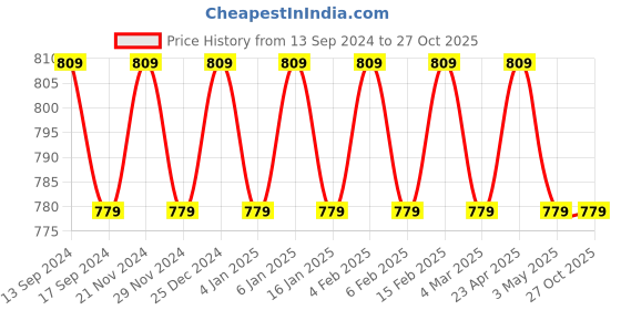 myntra.com VENI 18KT Gold-Plated Stainless Steel Enamelled Jewellery Set veni Price History Graph from 13 Sep 2024 to 27 Oct 2025