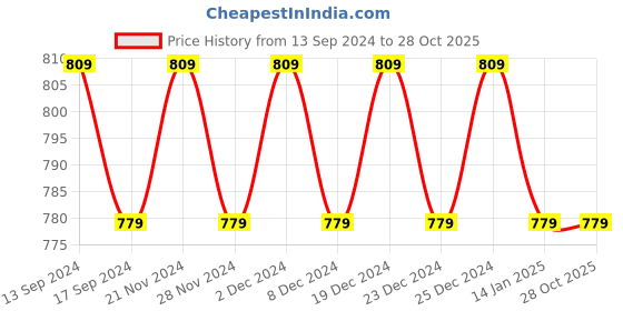 myntra.com VENI 18KT Gold-Plated Stainless Steel Enamelled Jewellery Set veni Price History Graph from 13 Sep 2024 to 28 Oct 2025