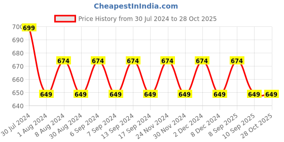 myntra.com VENI 92.5 Oxidised Silver Plated  Ring & Earring Jewellery Set veni Price History Graph from 30 Jul 2024 to 28 Oct 2025