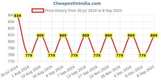 myntra.com VENI 92.5 Silver-Plate d Finger Ring & Earrings Set veni Price History Graph from 30 Jul 2024 to 8 Sep 2025