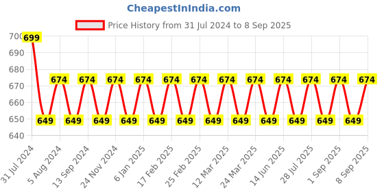 myntra.com VENI 92.5 Silver-Plated Adjustable Finger Ring veni Price History Graph from 31 Jul 2024 to 8 Sep 2025