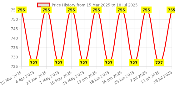 myntra.com VENI 925 Silver-Plated Artificial Beaded Circular Oxidised Drop Earrings veni Price History Graph from 15 Mar 2025 to 12 Jul 2025