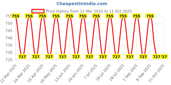 myntra.com VENI 925 Silver-Plated Artificial Beaded Contemporary Oxidised Chandbalis veni Price History Graph from 12 Mar 2025 to 11 Oct 2025