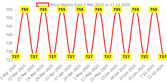 myntra.com VENI 925 Silver-Plated Artificial Beaded Contemporary Oxidised Drop Earrings veni Price History Graph from 2 Mar 2025 to 11 Jul 2025