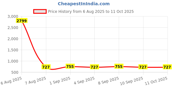 myntra.com VENI 92.5 Silver-Plated Artificial Beaded Oxidised Circular Shaped Studs veni Price History Graph from 6 Aug 2025 to 11 Oct 2025